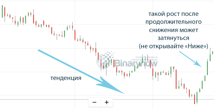 Когда не нужно входить в рынок